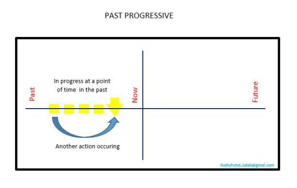 Past Progressive 02_ed